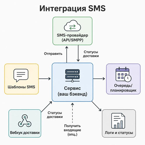 sms интеграция
